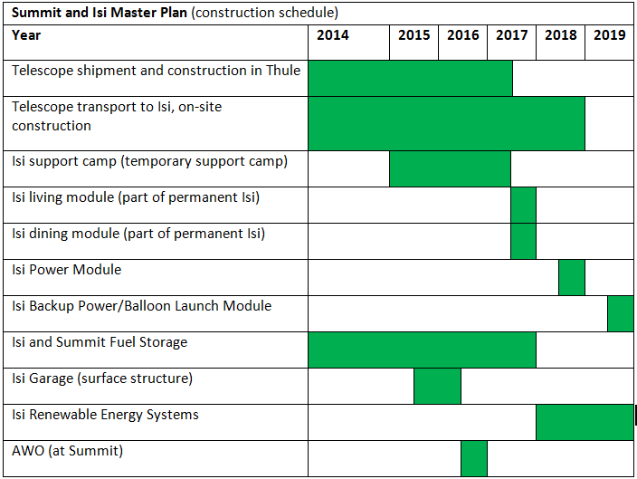 Spreadsheet showing tentative schedule for Summit and Isi Master Plan